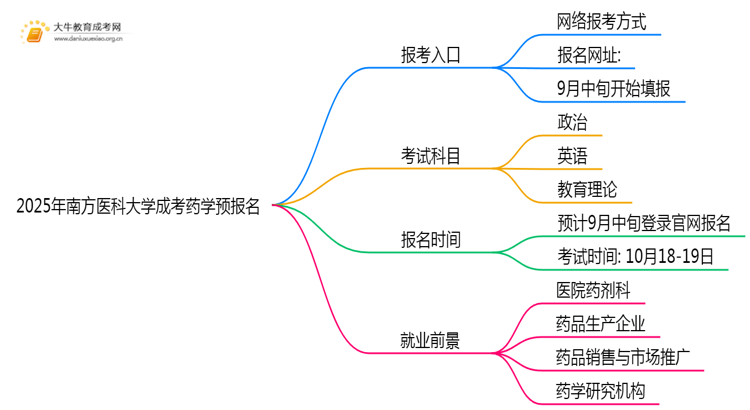 2025年南方医科大学成考药学(业余)预报名已开启！思维导图
