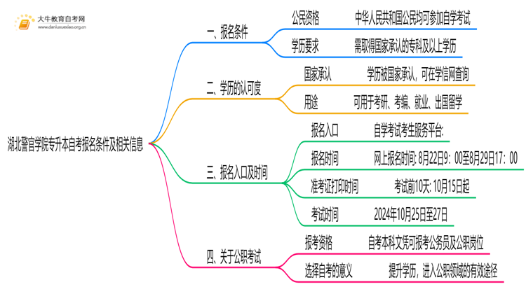 湖北警官学院专升本自考报名有什么要求？思维导图