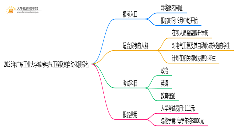 2025年广东工业大学成考电气工程及其自动化(函授)预报名已开启！思维导图