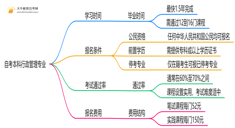 自考本科行政管理专业需要多久时间？思维导图