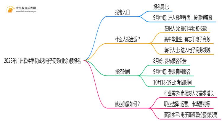 2025年广州软件学院成考电子商务(业余)预报名已开启！思维导图
