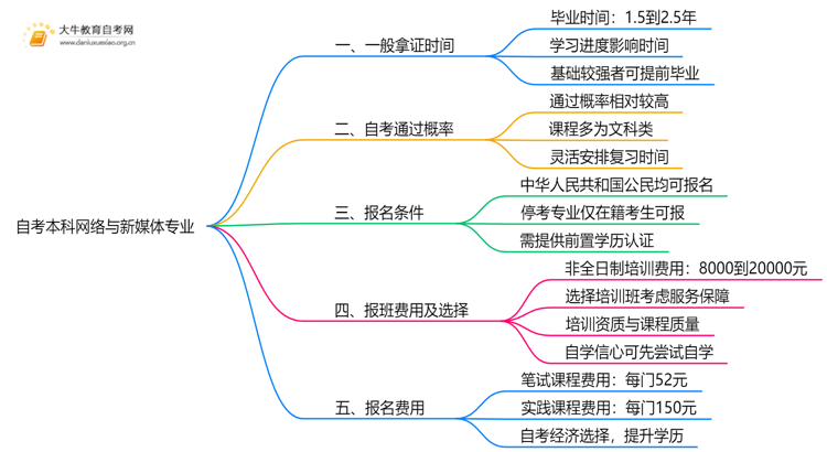 自考本科网络与新媒体专业需要多久时间？思维导图