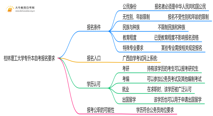桂林理工大学专升本自考报名有什么要求？思维导图