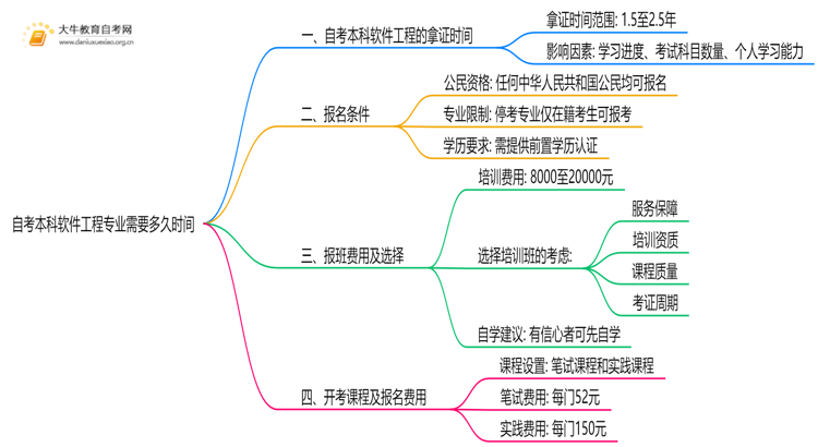 自考本科软件工程专业需要多久时间？思维导图