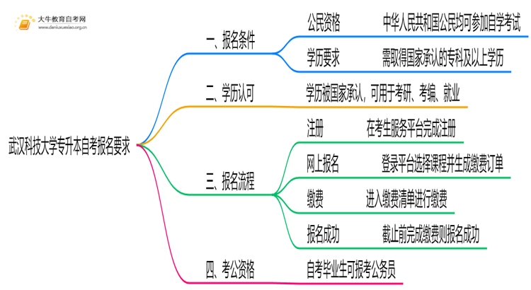 武汉科技大学专升本自考报名有什么要求？思维导图