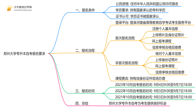 郑州大学专升本自考报名有什么要求？思维导图