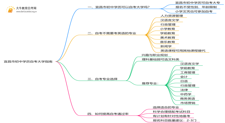 宜昌市初中学历可以自考大学吗？附指南思维导图