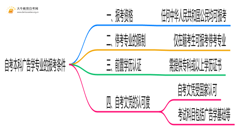 自考本科广告学专业的报考条件是什么？思维导图