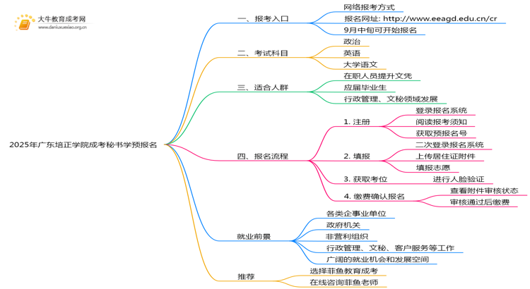 2025年广东培正学院成考秘书学(函授)预报名已开启！思维导图