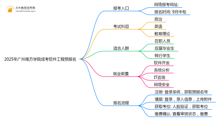 2025年广州南方学院成考软件工程(函授)预报名已开启！思维导图
