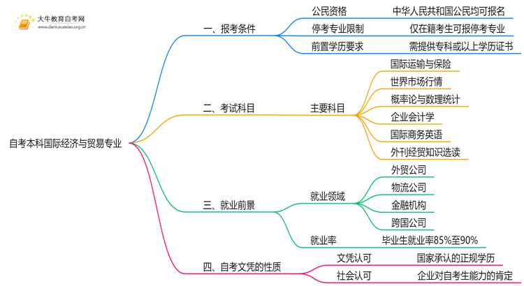 自考本科国际经济与贸易专业的报考条件是什么？思维导图