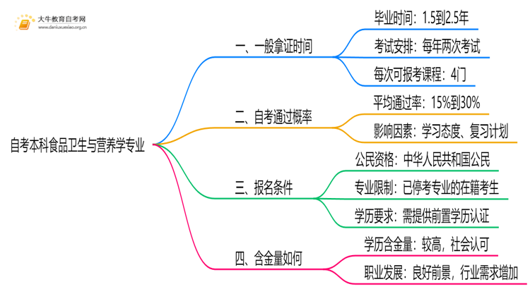 自考本科食品卫生与营养学专业需要多久时间？思维导图