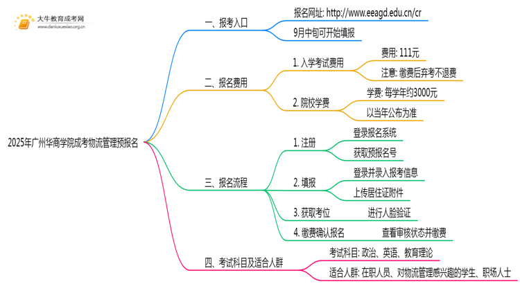 2025年广州华商学院成考物流管理(函授)预报名已开启！思维导图