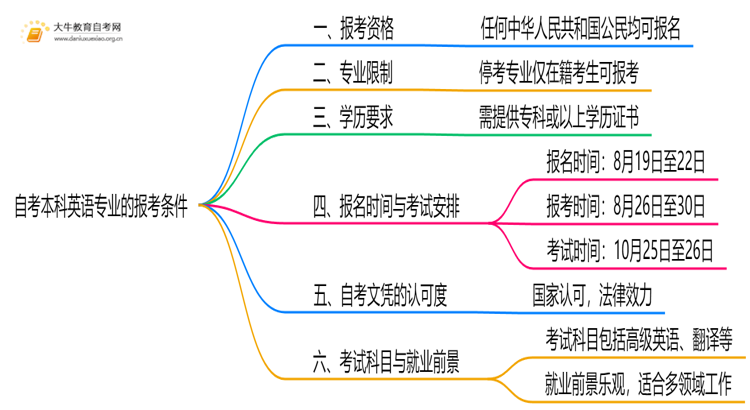 自考本科英语专业的报考条件是什么？思维导图