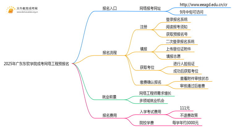 2025年广东东软学院成考网络工程(函授)预报名已开启！思维导图