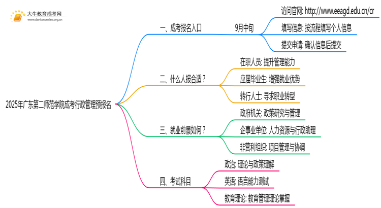 2025年广东第二师范学院成考行政管理(函授)预报名已开启！思维导图