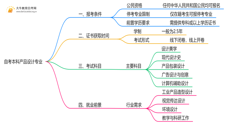 自考本科产品设计专业的报考条件是什么？思维导图