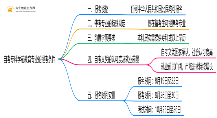 自考专科学前教育专业的报考条件是什么？思维导图