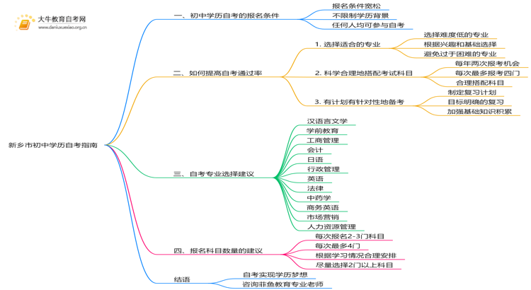新乡市初中学历可以自考大学吗？附指南思维导图