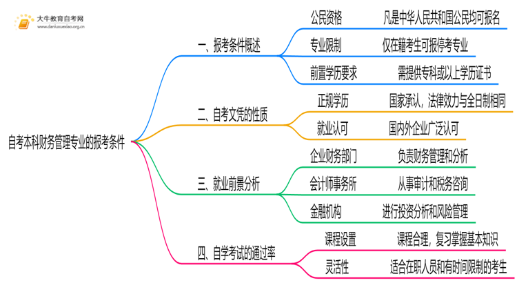 自考本科财务管理专业的报考条件是什么？思维导图