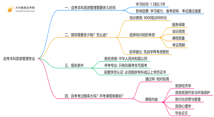 自考本科旅游管理专业需要多久时间？思维导图