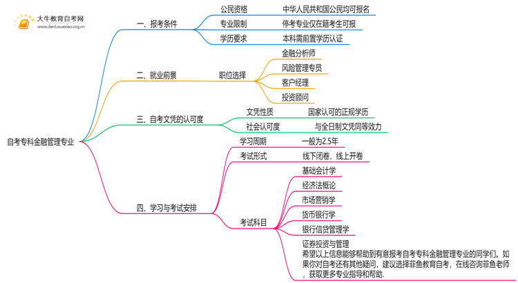 自考专科金融管理专业的报考条件是什么？思维导图