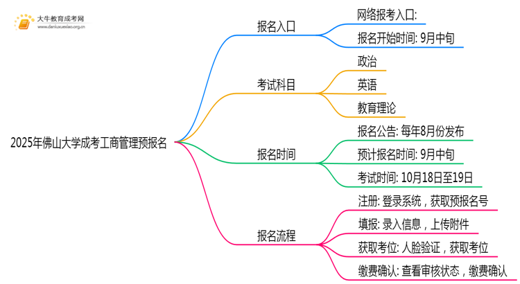2025年佛山大学成考工商管理(函授)预报名已开启！思维导图
