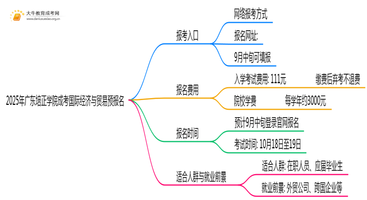 2025年广东培正学院成考国际经济与贸易(函授)预报名已开启！思维导图
