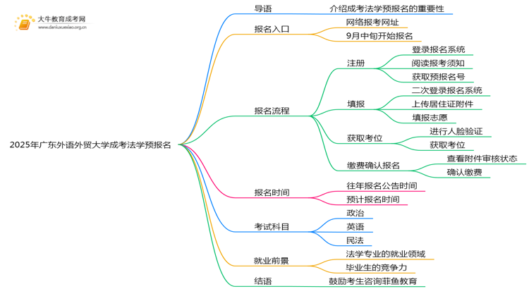2025年广东外语外贸大学成考法学(函授)预报名已开启！思维导图