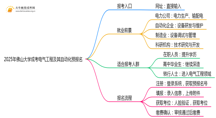 2025年佛山大学成考电气工程及其自动化(函授)预报名已开启！思维导图