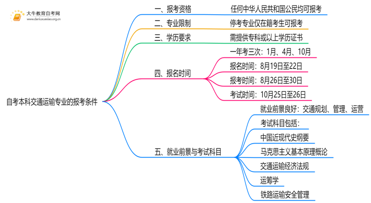 自考本科交通运输专业的报考条件是什么？思维导图