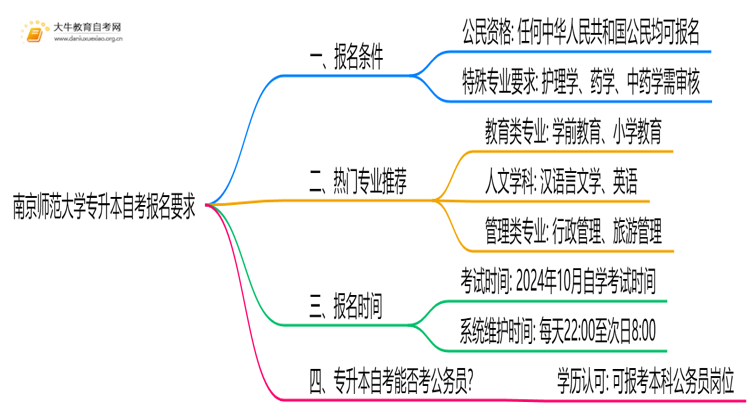 南京师范大学专升本自考报名有什么要求？思维导图