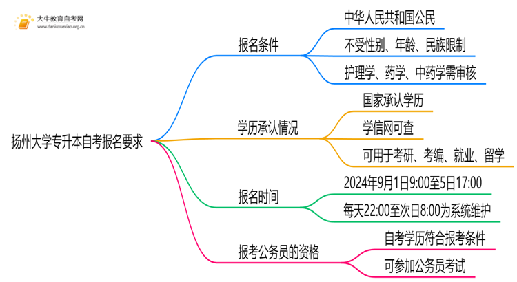 扬州大学专升本自考报名有什么要求？思维导图