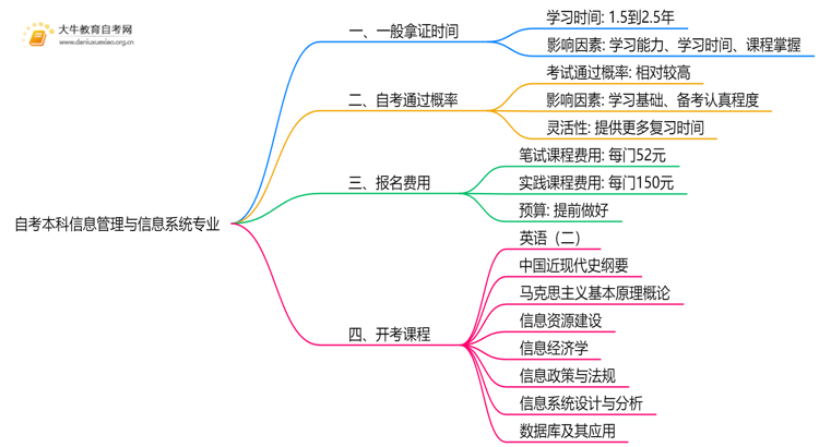 自考本科信息管理与信息系统专业需要多久时间？思维导图
