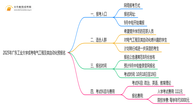 2025年广东工业大学成考电气工程及其自动化(函授)预报名已开启！思维导图