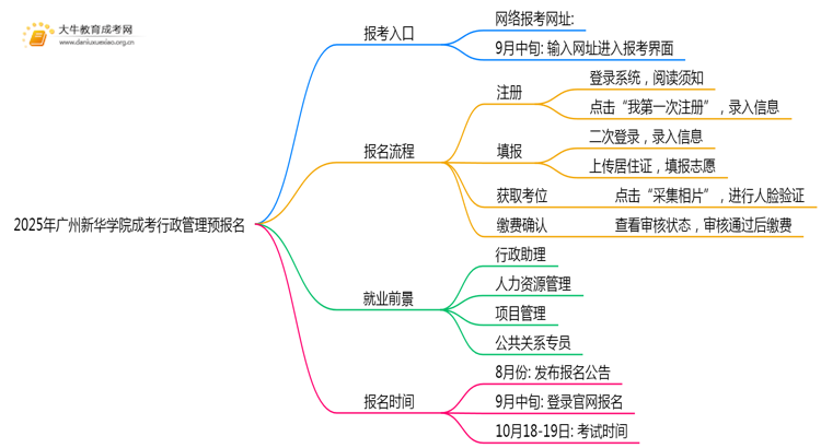 2025年广州新华学院成考行政管理(函授)预报名已开启！思维导图