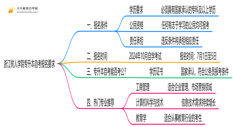 浙江树人学院专升本自考报名有什么要求？思维导图