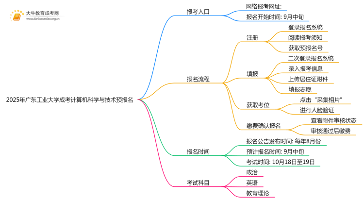 2025年广东工业大学成考计算机科学与技术(业余)预报名已开启！思维导图