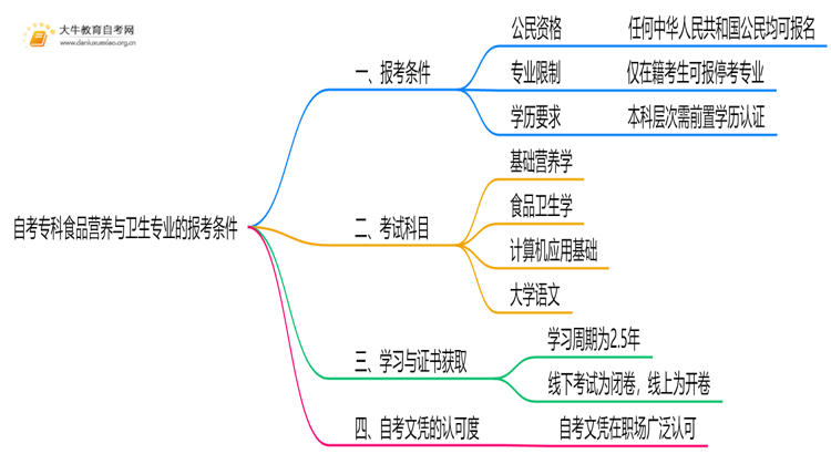 自考专科食品营养与卫生专业的报考条件是什么？思维导图