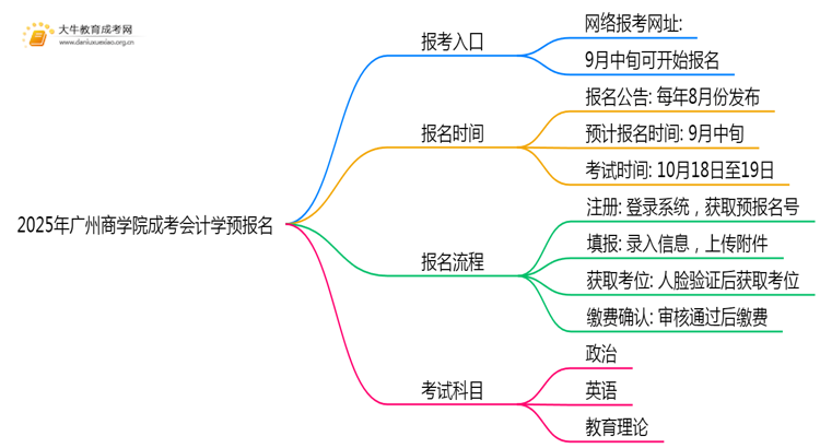 2025年广州商学院成考会计学(函授)预报名已开启！思维导图