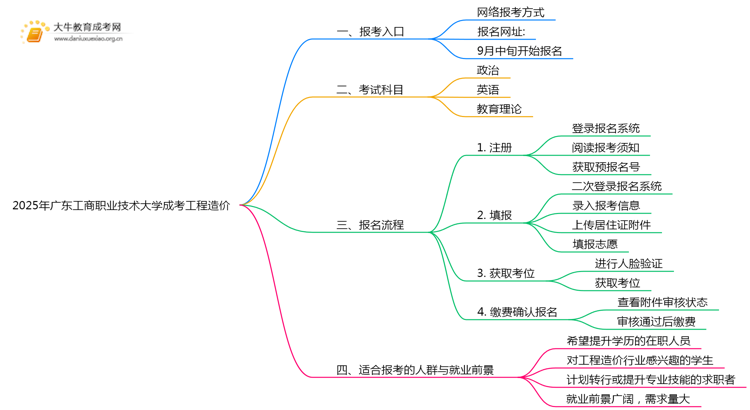 2025年广东工商职业技术大学成考工程造价(函授)预报名已开启！思维导图