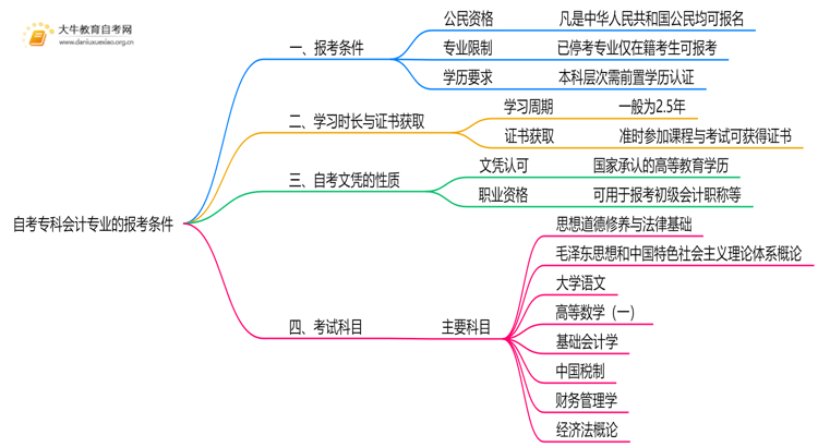 自考专科会计专业的报考条件是什么？思维导图