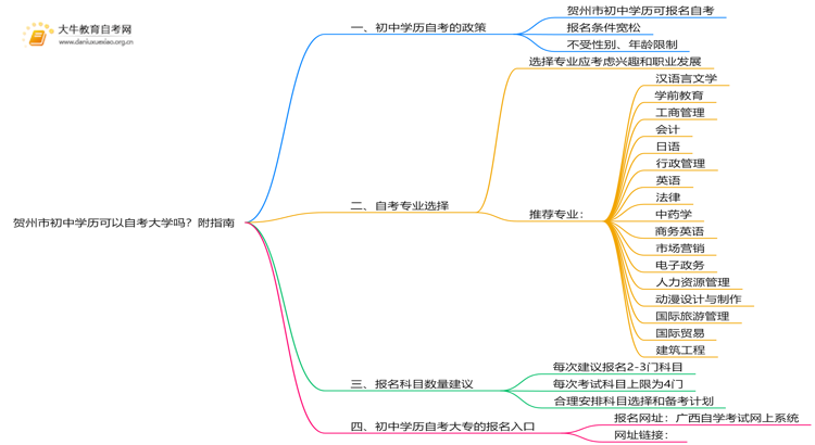 贺州市初中学历可以自考大学吗？附指南思维导图