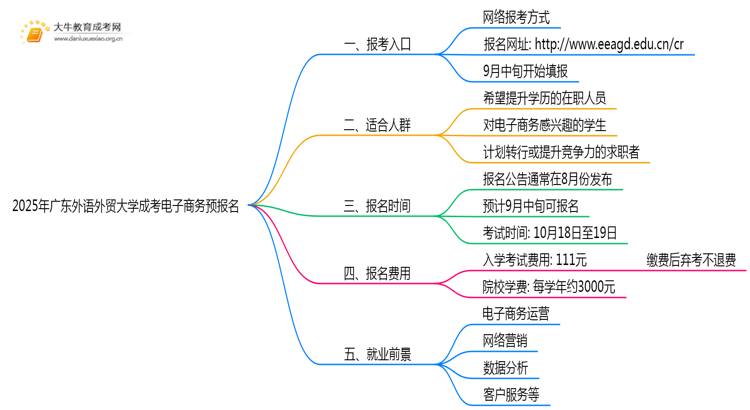 2025年广东外语外贸大学成考电子商务(函授)预报名已开启！思维导图