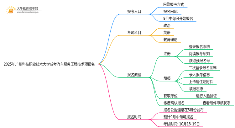 2025年广州科技职业技术大学成考汽车服务工程技术(函授)预报名已开启！思维导图