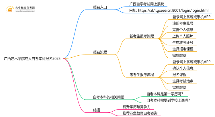 广西艺术学院成人自考本科报名2025思维导图
