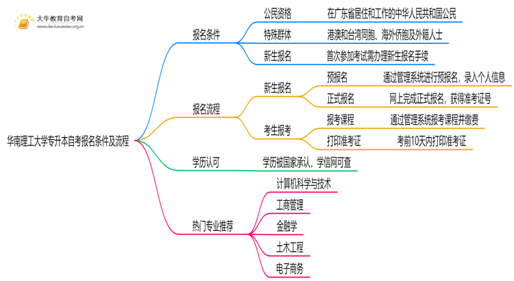 华南理工大学专升本自考报名有什么要求？思维导图