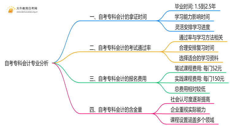自考专科会计专业需要多久时间？思维导图