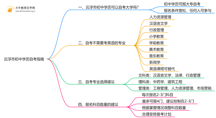 云浮市初中学历可以自考大学吗？附指南思维导图