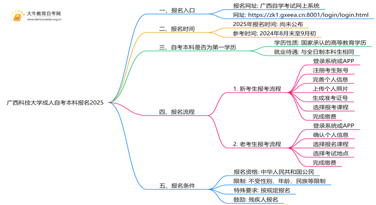 广西科技大学成人自考本科报名2025思维导图